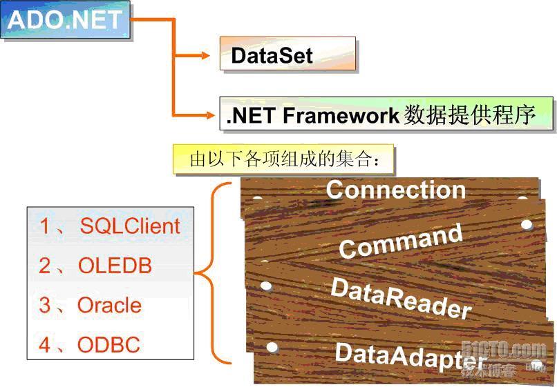 .NET数据提供程序的在ADO.NET中的分类图