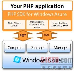 Azure上的PHP