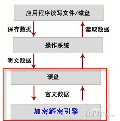“政府级数据安全”硬盘自加密技术详解