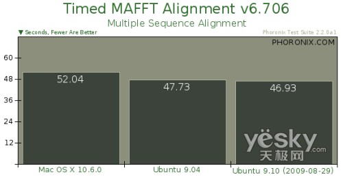 Ubuntu 9.10与苹果雪豹26项终极大比拼