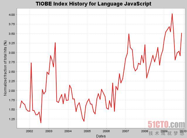 JavaScript趋势