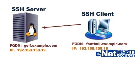 Linux实战：用SSH远程管理RHEL 5