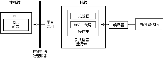 平台服务调用非托管DLL中的函数的流程图
