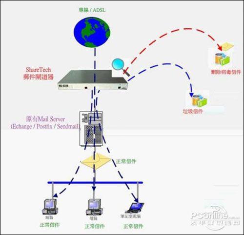 众至邮件服务器垃圾邮件过滤备份全搞定