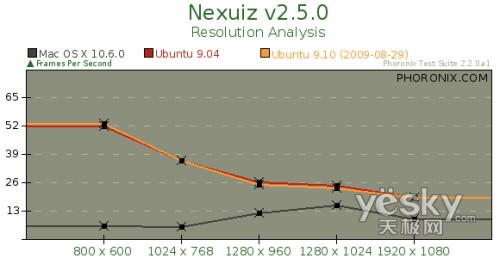 Ubuntu 9.10与苹果雪豹26项终极大比拼