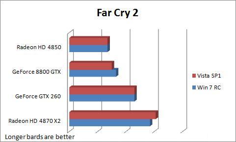 Windows 7 RC、Vista SP1游戏性能对比