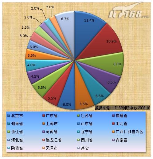 图4 区域分布