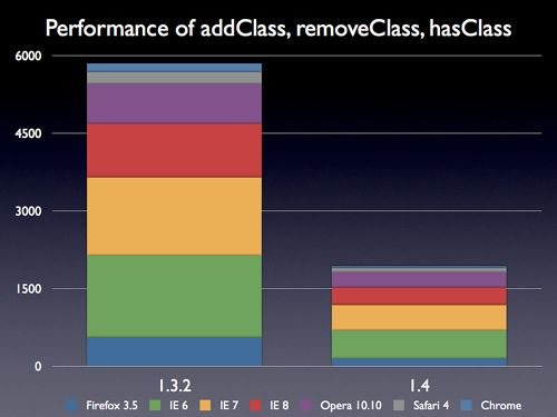 addClass, removeClass, 和 hasClass的性能提高