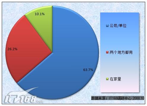 图9 使用Office的环境