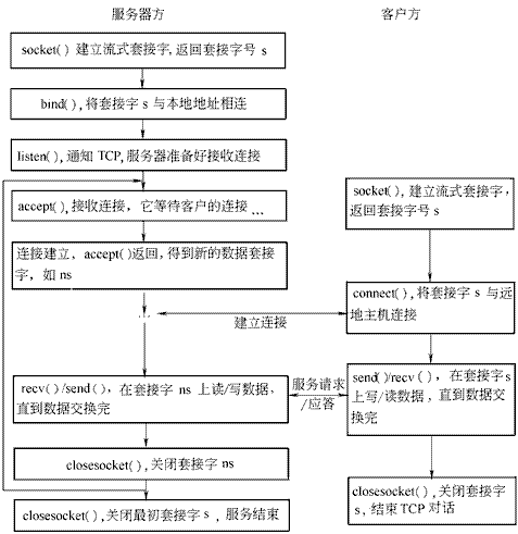 面向连接的套接字系统调用时序