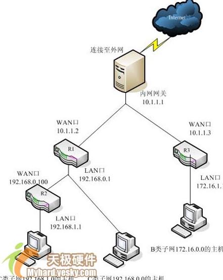 静态路由设置