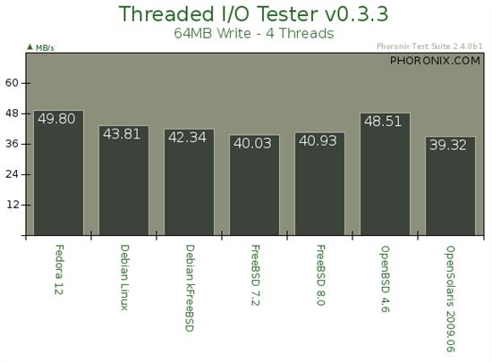 Fedora、Debian、FreeBSD、OpenBSD、OpenSolaris乱战