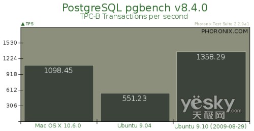 Ubuntu 9.10与苹果雪豹26项终极大比拼