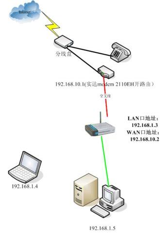 无线路由器的家庭用宽带组网配置方法