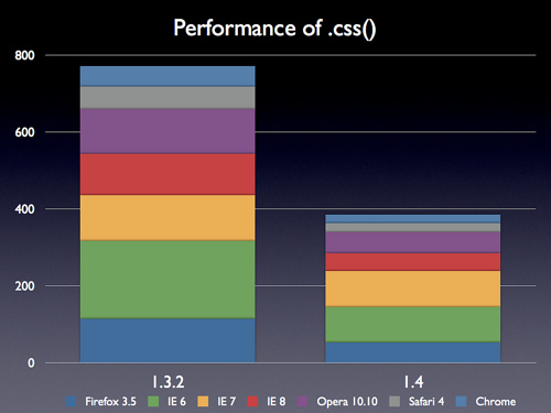 .css()的性能提高 