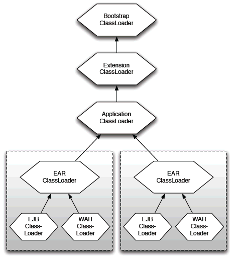 图 1. 典型的 J2EE 类加载器层次结构