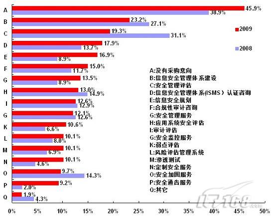 2009年安全盘点：企业安全服务应用篇