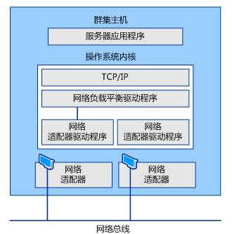 NLB和其他软件组件之间的关系