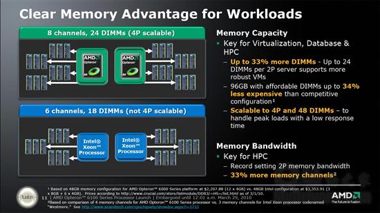 AMD 8/12核心Opteron 6100处理器正式发布 性能简测