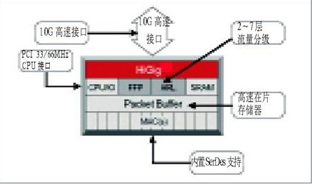 cisco千兆交换机图解