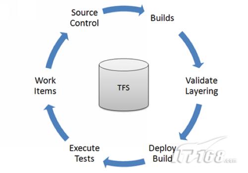 TFS新模型