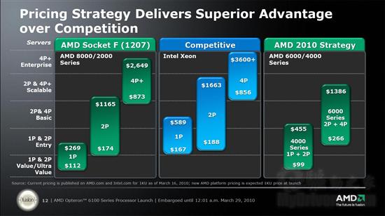 AMD 8/12核心Opteron 6100处理器正式发布 性能简测