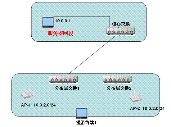 无线网的接入问题