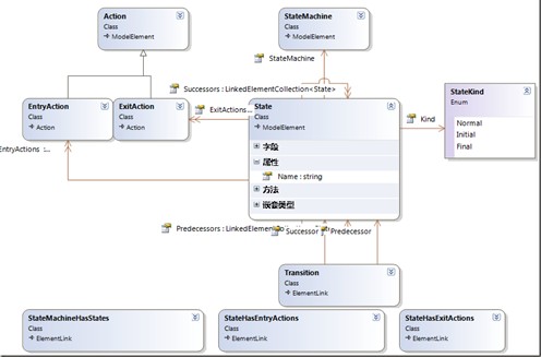 DomainClasses.cs文件类图