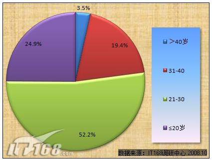 图2 参与调查的年龄结构