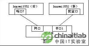 华为3552交换机为一台FTP服务器