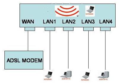 设置无线路由共享
