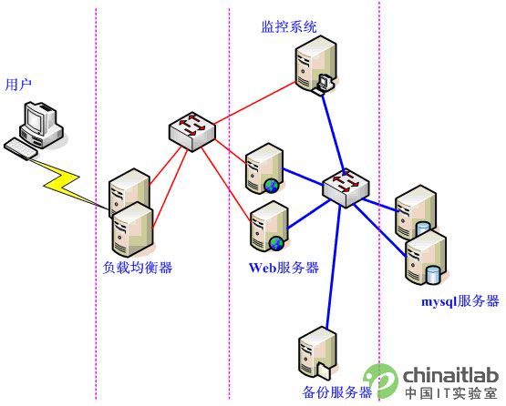 负载均衡方案系统拓扑结构