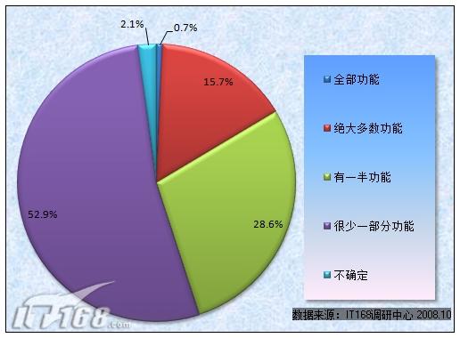 图11 您能使用多少功能？
