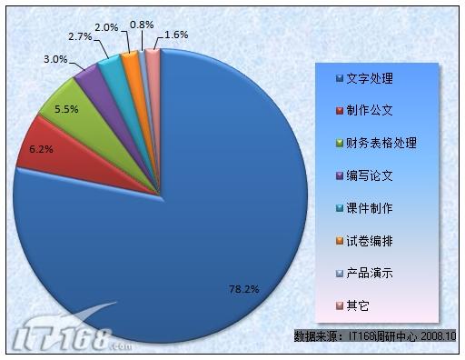 图10 使用Office主要的应用