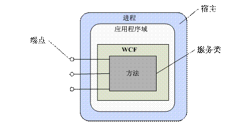  WCF服务框架
