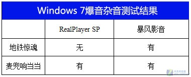 编辑实测+解决Windows7爆音杂音问题