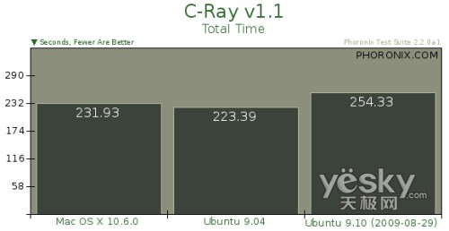 Ubuntu 9.10与苹果雪豹26项终极大比拼
