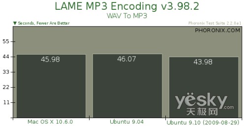 Ubuntu 9.10与苹果雪豹26项终极大比拼
