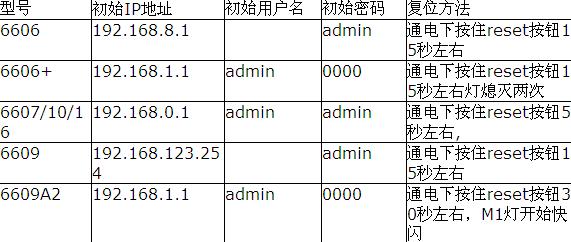 腾达路由器ip