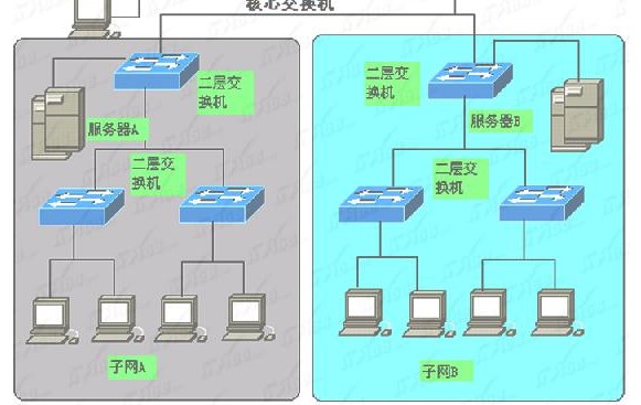 交换机和路由器的组网图例