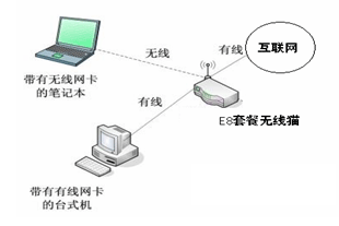 家庭无线上网网络图