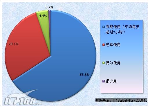图8 使用Office的频率
