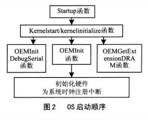 Windows CE OAL层启动顺序