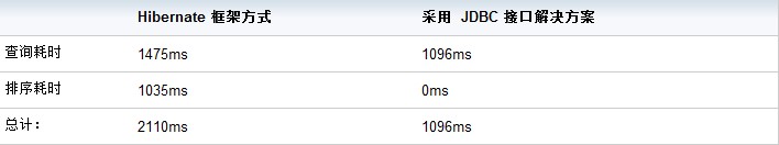 Hibernate框架方式与JDBC接口方式效率比较