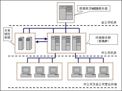 从原理来看负载均衡产品的选取