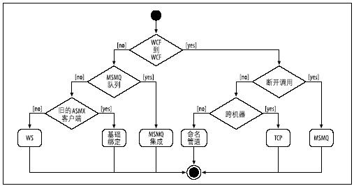 WCF选择绑定