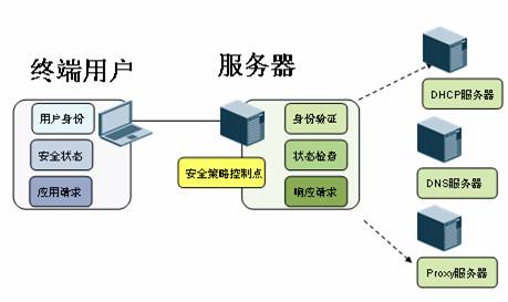 网络准入，主动防御——终端安全面面观 