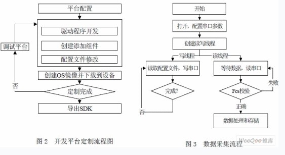 基于嵌入式WinCE 开发平台的定制图例