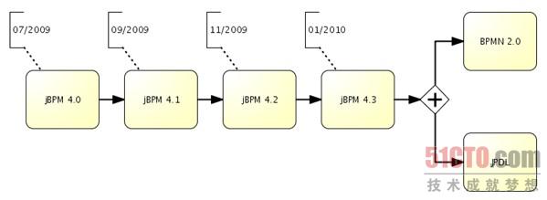 jBPM版本演进