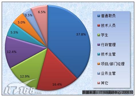 图3 参与调查用户的职业分布